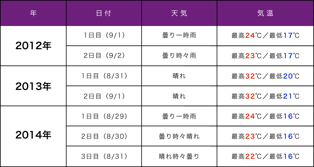 表:過去3回のSLSの天気＆気温