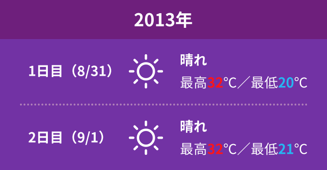 2013年の天気＆気温