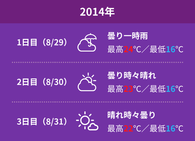2014年の天気＆気温