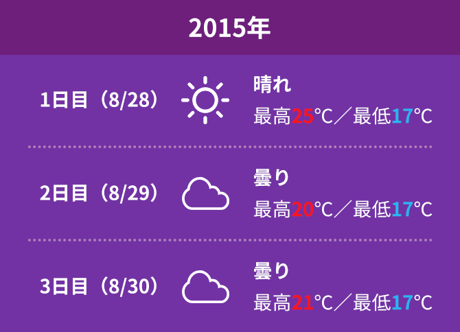 2016年の天気＆気温
